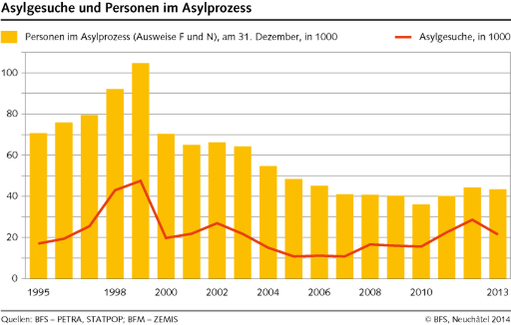 Asylgesuche 1995 - 2013, BFS Neuchtel 2014